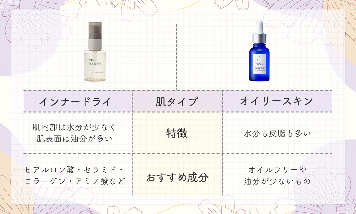 インナードライは肌内部は水分が少なく肌表面は油分が多いのが特徴でヒアルロン酸・セラミド・コラーゲン・アミノ酸などがおすすめの成分です。オイリースキンは水分も皮脂も多いのが特徴でオイルフリーや油分が少ないものがおすすめです。