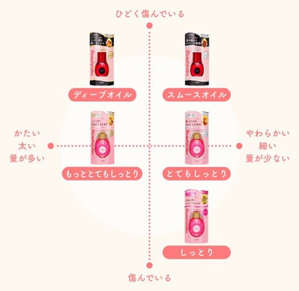 大島椿(ツバキ油)/大島椿/ヘアオイルを使ったクチコミ(3枚目)