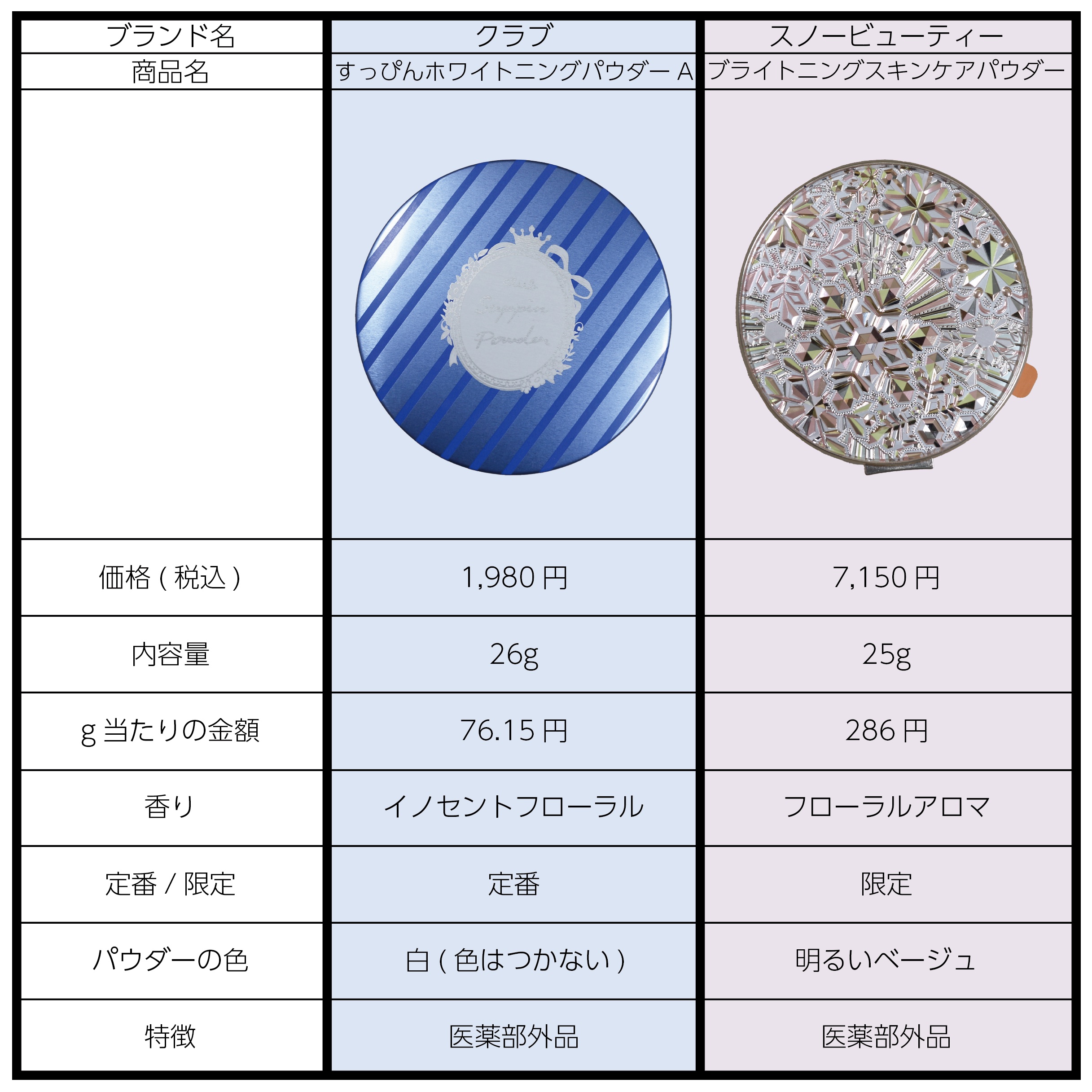 スノービューティー2023 薬用美白スキンケアパウダー/スノービューティー/プレストパウダーを使ったクチコミ（2枚目）