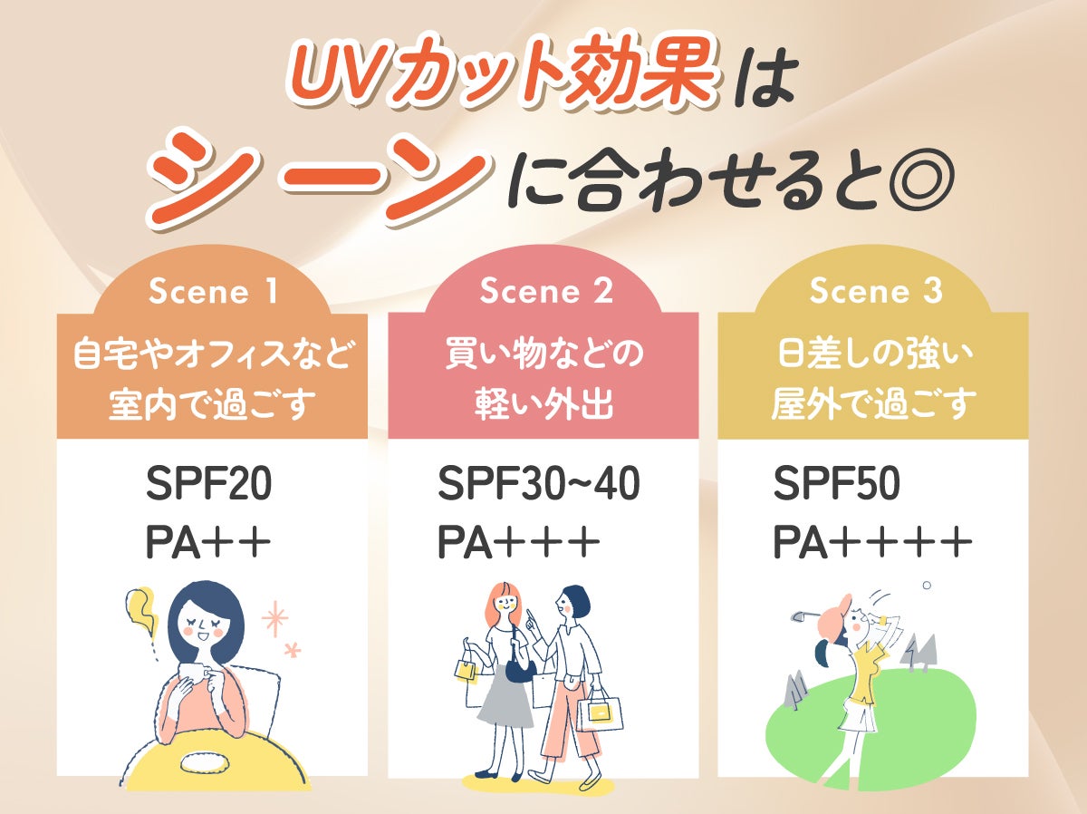 UVカット効果はシーンに合わせると◎ 自宅やオフィスなど室内で過ごすときはSPF20・PA++、買い物などの軽い外出はSPF30~40・PA+++、日差しの強い屋外で過ごすときはSPF50・PA++++。