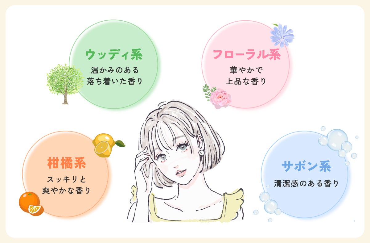 柑橘系はスッキリと爽やかな香り・ウッディ系は温かみのある落ち着いた香り・フローラル系は華やかで上品な香り・サボン系は清潔感のある香り。