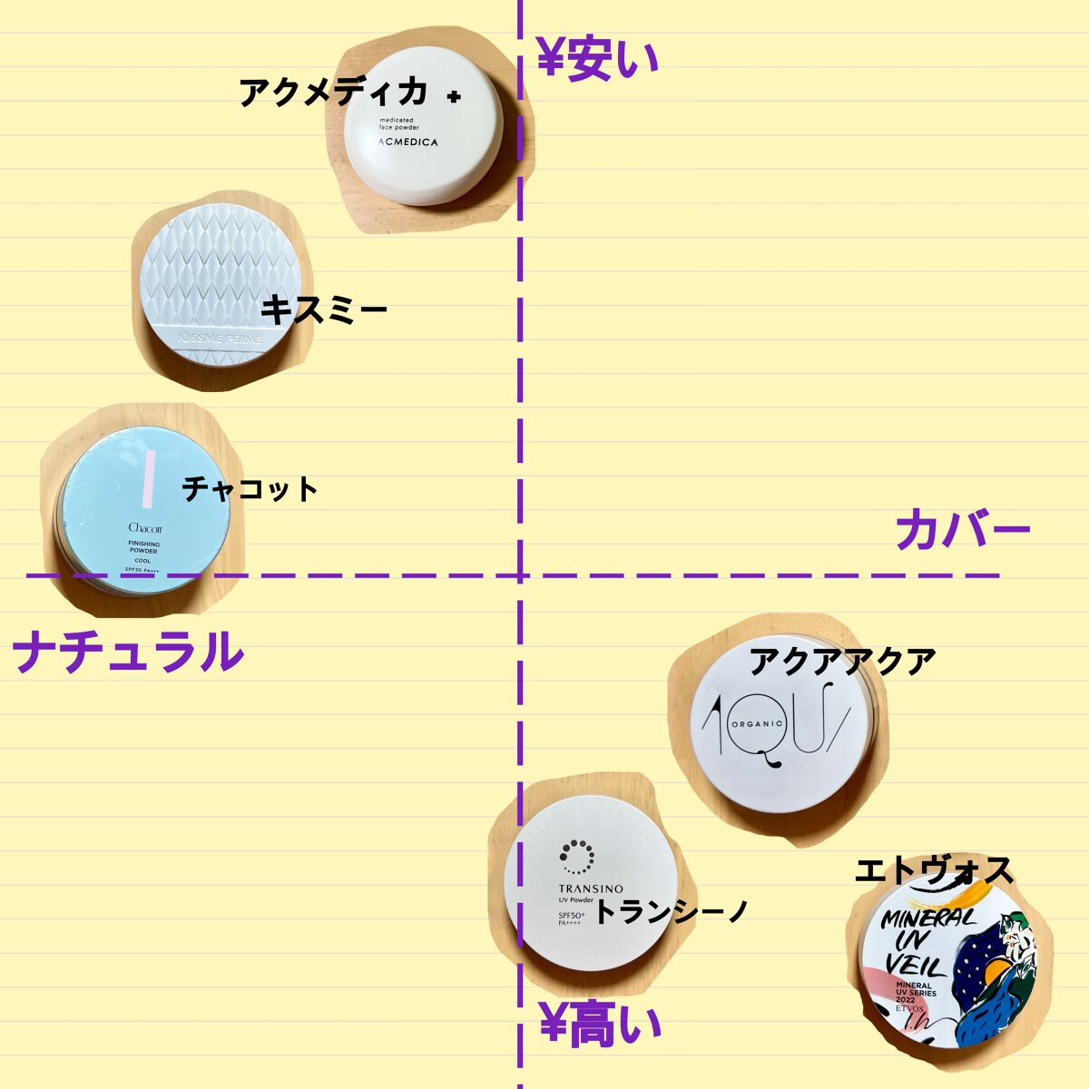 薬用UVパウダー/トランシーノ/プレストパウダーを使ったクチコミ(8枚目)