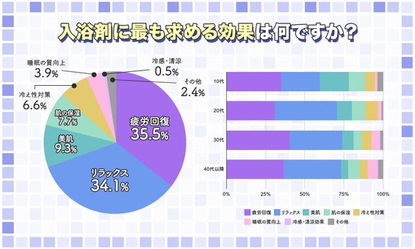 【本日更新】入浴剤のおすすめ人気ランキング$product_count選。女性が喜ぶプレゼント向けアイテムも!【$year年】の画像