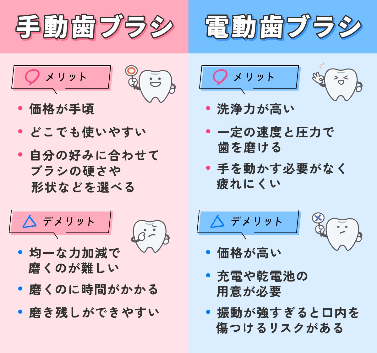 手動歯ブラシにメリットは価格が手頃でどこでも使いやすく自分の好みに合わせてブラシの硬さや形状などを選べることですが均一な力加減で磨くのが難しく磨くのに時間がかかって磨き残しができやすいデメリットもあります。電動歯ブラシは洗浄力が高く一定の速度と圧力で歯を磨けて手を動かす必要がなく疲れにくいのがメリットで価格が高く充電や乾電池の用意が必要なことや振動が強すぎると口内を傷つけるリスクがあることがデメリットです。