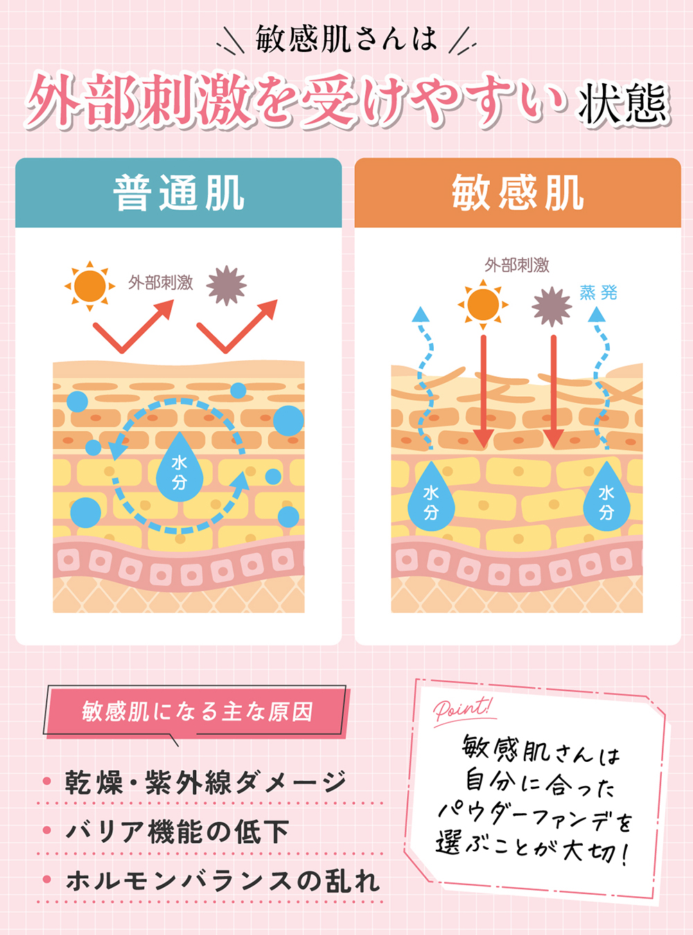 敏感肌さんは外部刺激を受けやすい肌状態。敏感肌になる主な原因は乾燥・紫外線ダメージ、バリア機能の低下、ホルモンバランスの乱れです。敏感肌さんは自分に合ったパウダーファンデを選ぶことが大切！