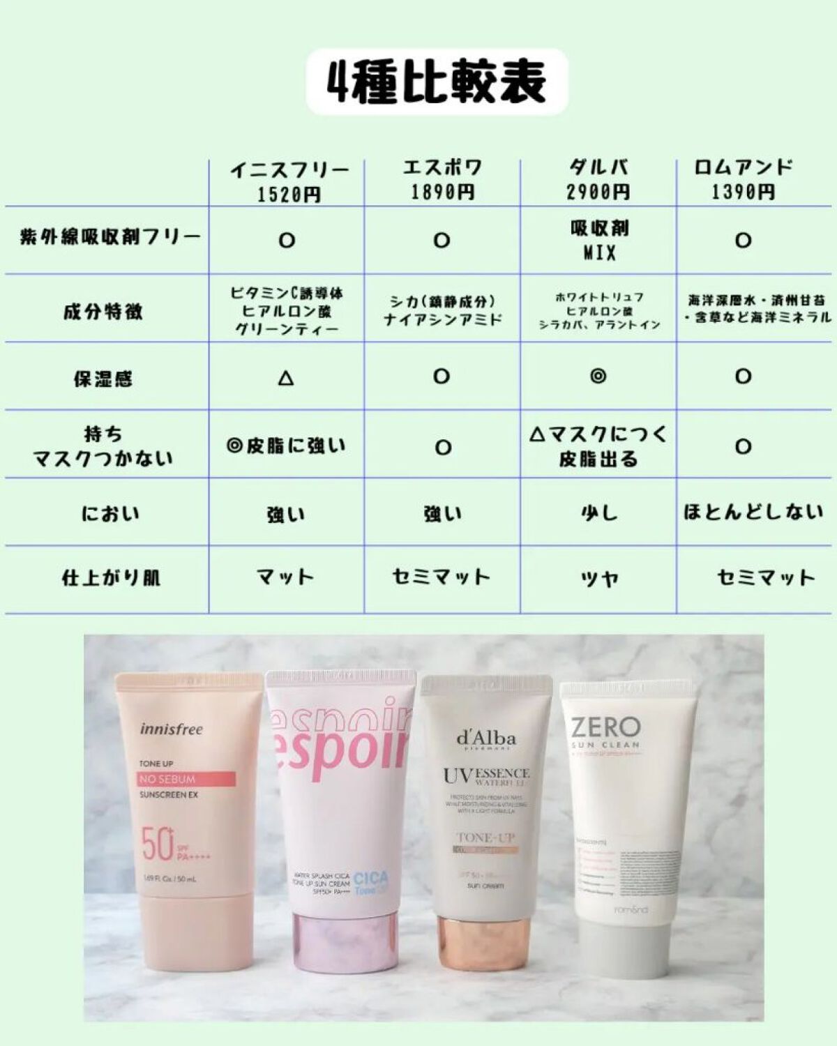 トーンアップ ノーセバム サンスクリーン SPF50+ PA++++/innisfree/日焼け止めクリームを使ったクチコミ（2枚目）