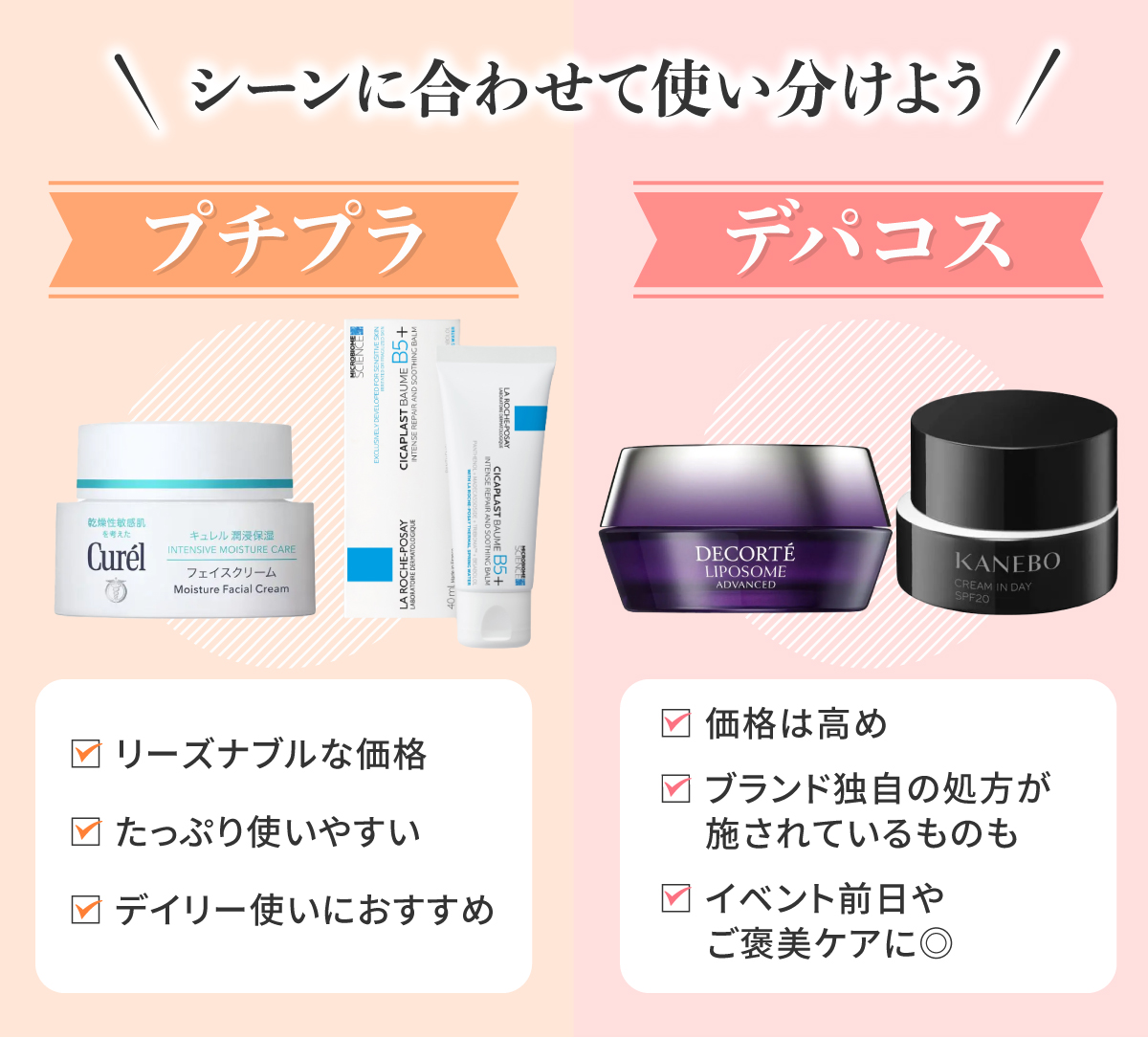 シーンに合わせて使い分けよう。プチプラはリーズナブルな価格でたっぷり使いやすく、デイリー使いにおすすめ。デパコスは価格は高めだがブランド独自の処方が施されているものもあり、イベント前日やご褒美ケアに◎。