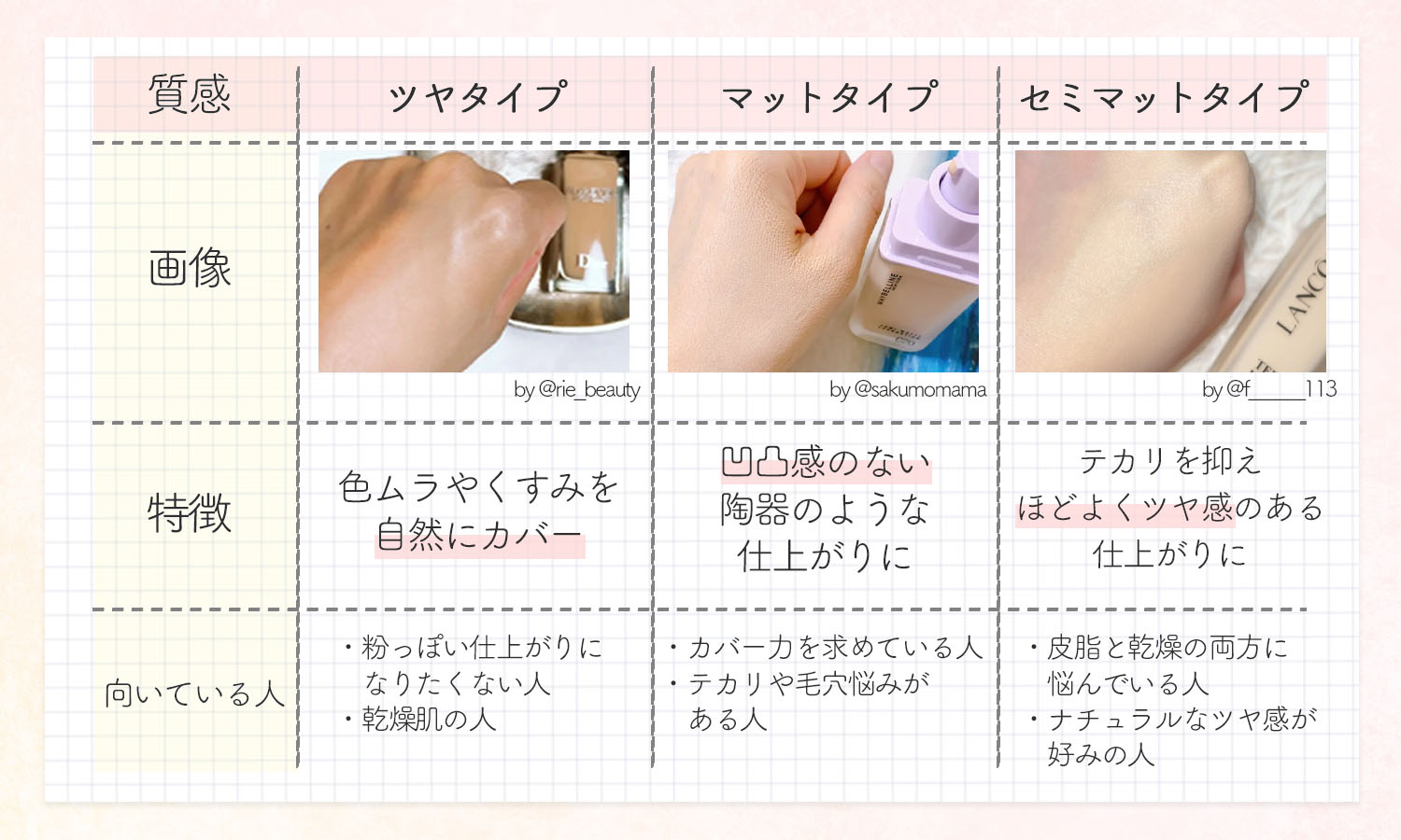 ツヤタイプは色ムラやくすみを自然にカバーするのが特徴で粉っぽい仕上がりになりたくない人や乾燥肌の人に向いて います。マットタイプは凹凸感のない陶器のような仕上がりになるのが特徴でカバー力を求めている人やテカリ・毛穴悩みがある人に向いています。セミマットタイプはテカリを抑えほどよくツヤ感のある仕上がりになるのが特徴で皮脂と乾燥の両方に悩んでいる人やナチュラルなツヤ感が好みの人に向いています。