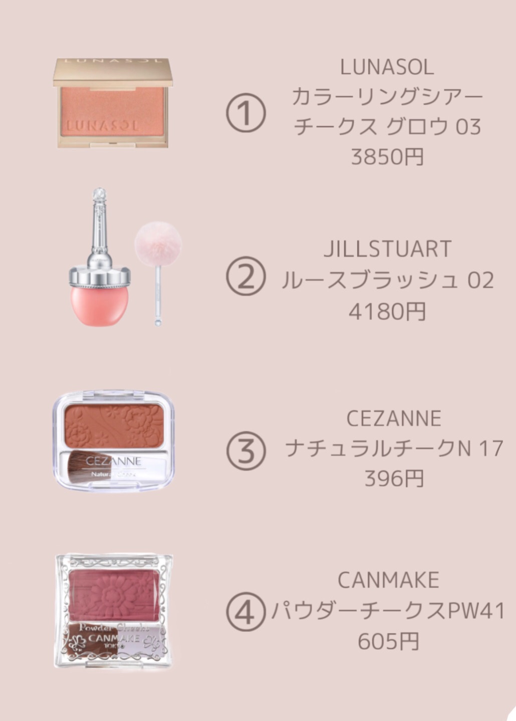 ルナソル カラーリングシアーチークス(グロウ) 03/LUNASOL/パウダーチークを使ったクチコミ（2枚目）