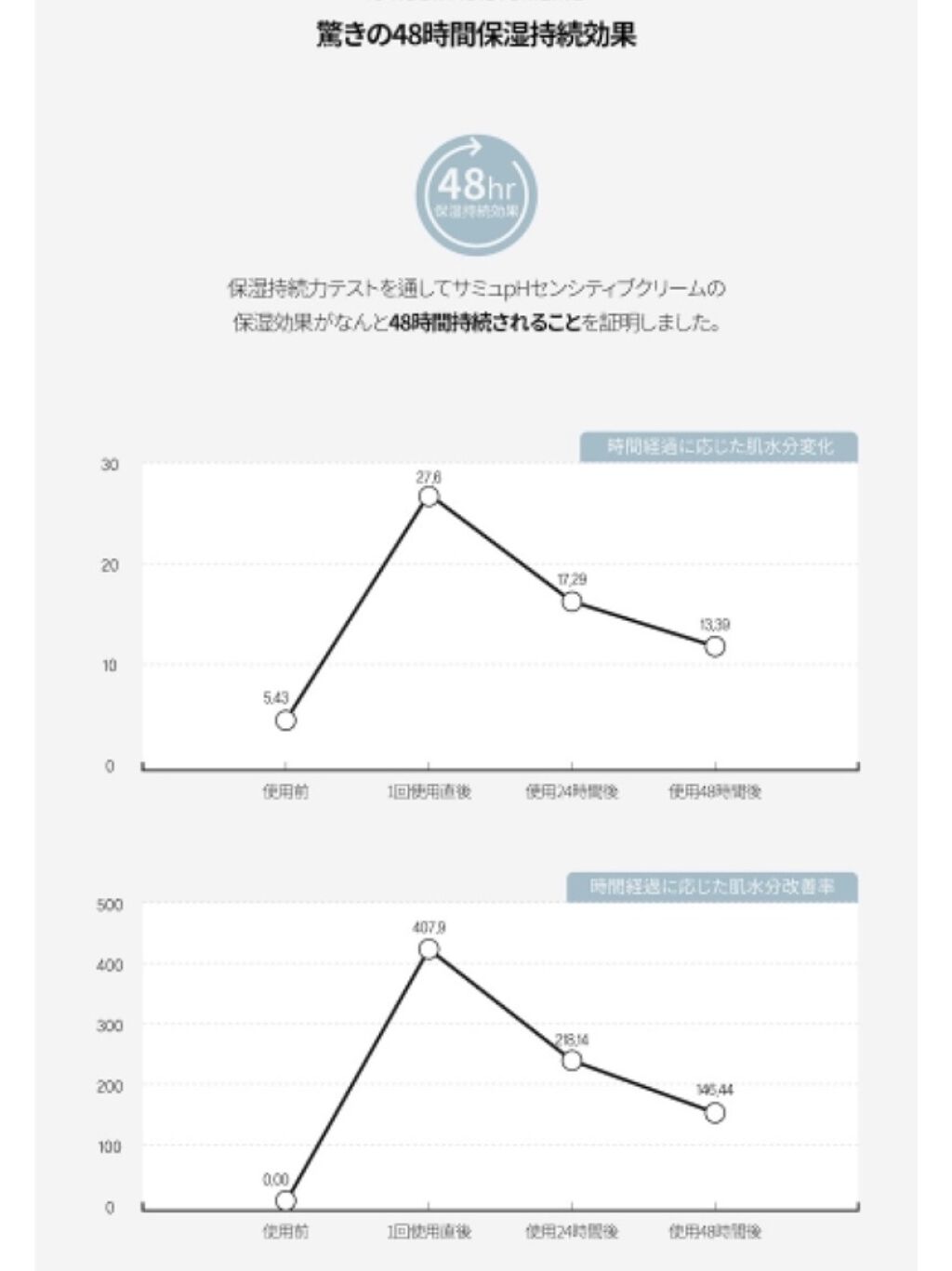 サミュ PHセンシティブクリーム/SAM'U/フェイスクリームを使ったクチコミ（3枚目）