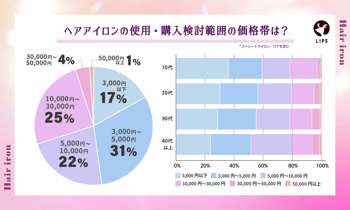 「【本日更新】ヘアアイロンのおすすめ人気ランキング$product_count選。美容師監修のもと選び方や傷まない使い方もご紹介【$year年】」の画像（#721987）