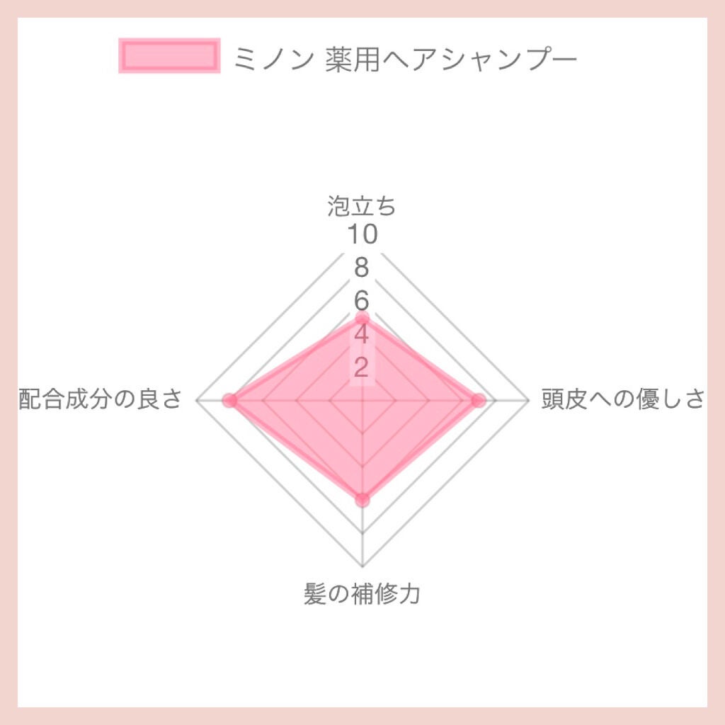 ミノン薬用ヘアシャンプー/薬用コンディショナー/ミノン/シャンプー・コンディショナーを使ったクチコミ(3枚目)