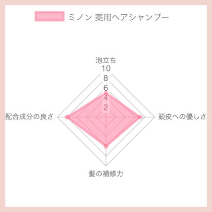 ミノン薬用ヘアシャンプー/薬用コンディショナー/ミノン/シャンプー・コンディショナーを使ったクチコミ(4枚目)