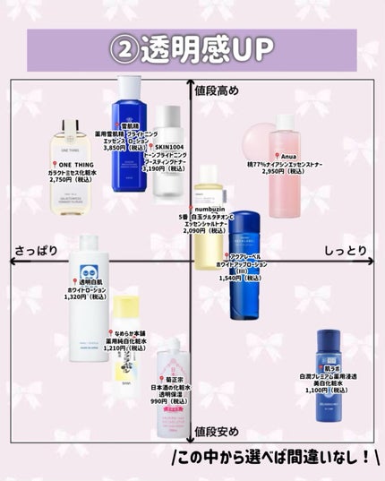 Wonder Ceramide Mochi Toner(トニーモリーワンダーCモチトナー)/TONYMOLY/化粧水を使ったクチコミ(4枚目)