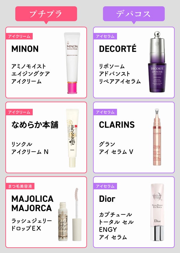 プチプラのアイクリームは、ミノンのアミノモイスト エイジングケア アイクリーム・なめらか本舗のリンクルアイクリーム N。まつ毛美容液はMAJOLICA MAJORCA(マジョリカマジョルカ)のラッシュジェリードロップEX。デパコスのアイセラムはDECORTÉ(コスメデコルテ)のリポソーム アドバンスト リペアアイセラム・CLARINS(クラランス)のグラン アイ セラム V・Diorのカプチュール トータル セル ENGY アイ セラム。