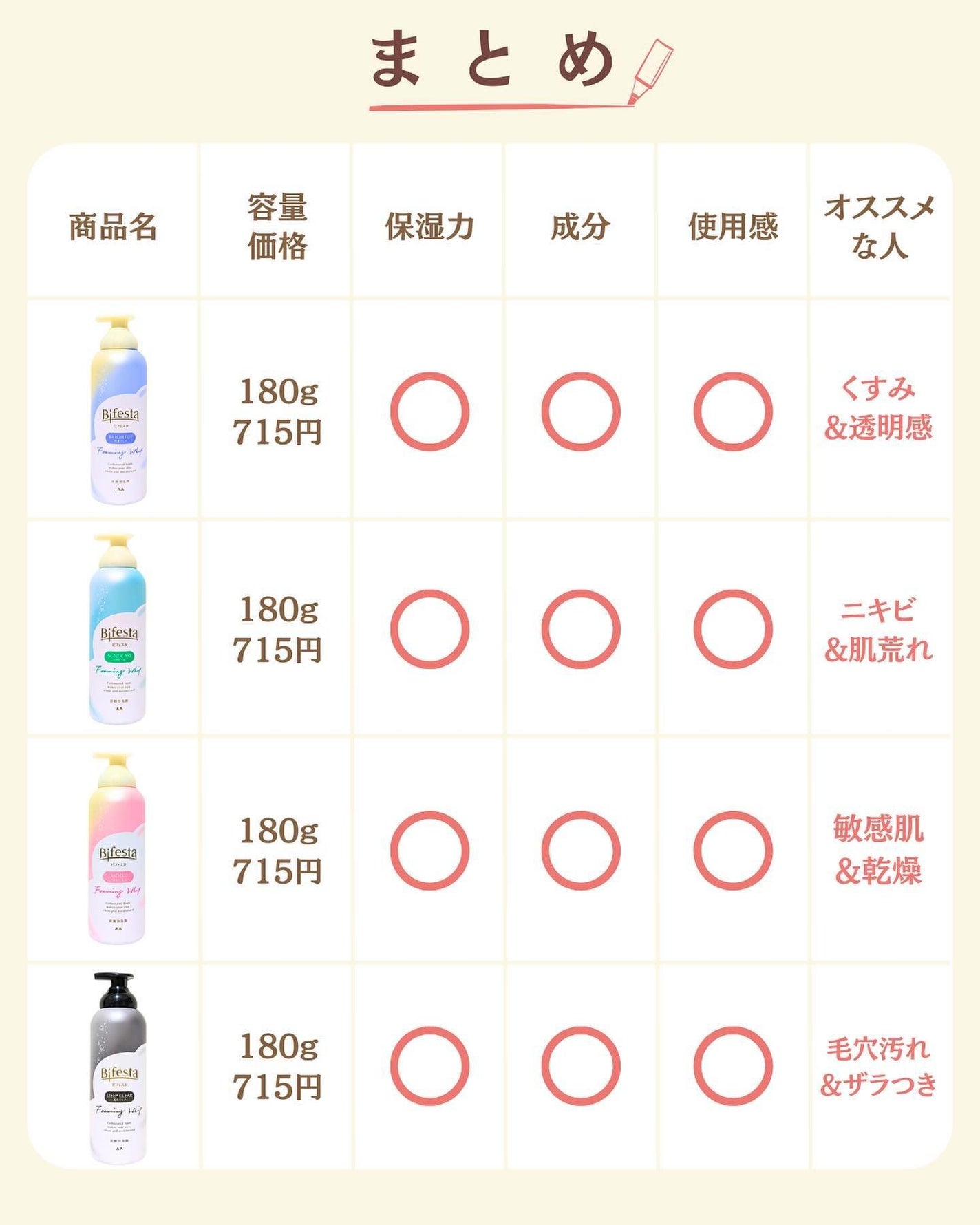 プチソム【プチプラスキンケアソムリエ】|ケン on LIPS 「..他の比較投稿はこちら✨👇@ken.puchipura.sk..」(7枚目)