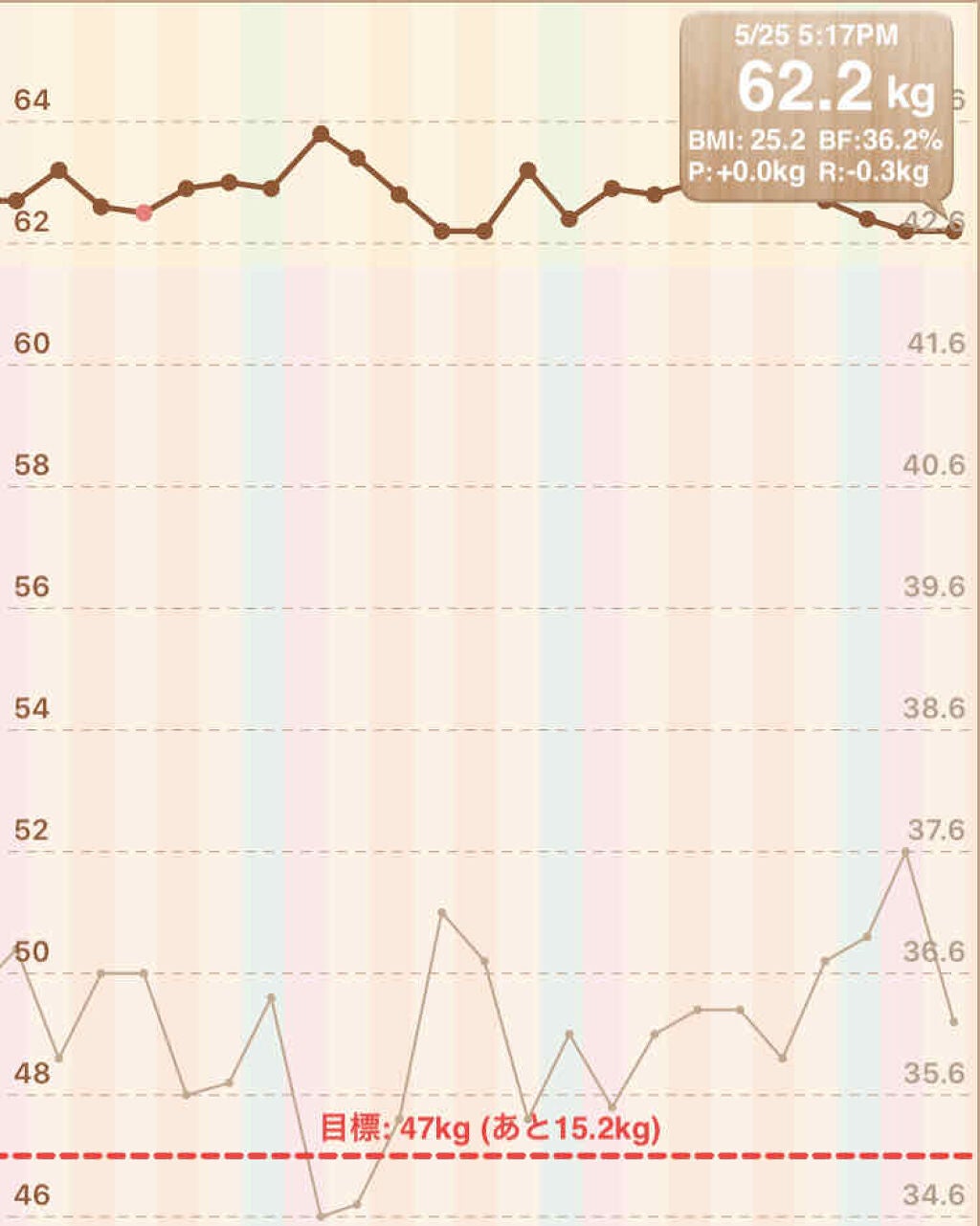 R ioka on LIPS 「ダイエット記録です体重 62.2㌔体脂肪 36.2%朝 グラノ..」(2枚目)