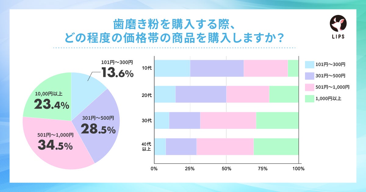 中価格帯が最も選ばれる