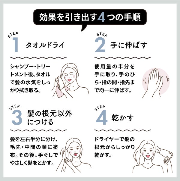 効果を引き出す手順。シャンプー・トリートメント後、タオルで髪の水気をしっかり拭き取ってから、使用量の半分を手に取り、手のひら・指の間・指先まで均一に伸ばす。毛先・中間の順序で手ぐしで髪をとかすようにやさしくつけたら、ドライヤーで髪の根元からしっかり乾かす。