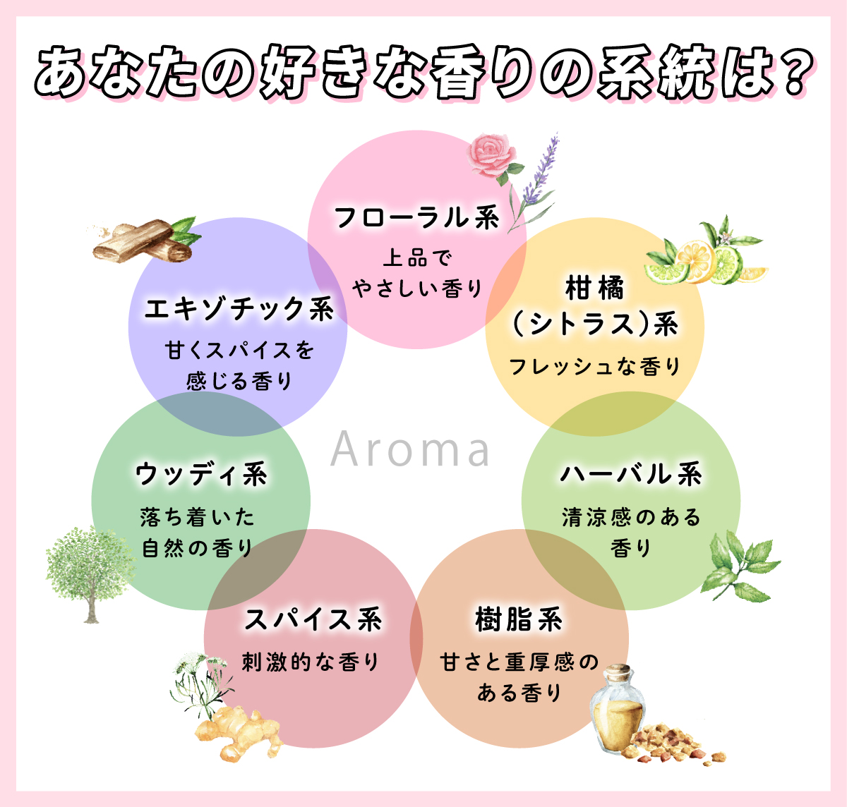 あなたの好きな香りの系統は？フローラル系は上品でやさしい香り。柑橘（シトラス）系はフレッシュな香り。ハーバル系は清涼感のある香り。樹脂系は甘さと重厚感のある香り。スパイス系は刺激的な香り。ウッディ系は落ち着いた自然の香り。エキゾチック系は甘くスパイスを感じる香り。