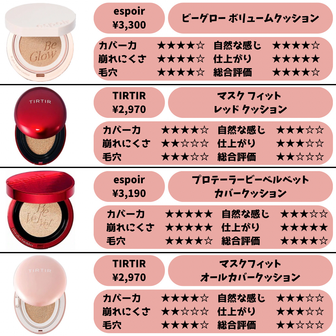 ヌーゼロクッション/rom&nd/クッションファンデーションを使ったクチコミ（3枚目）