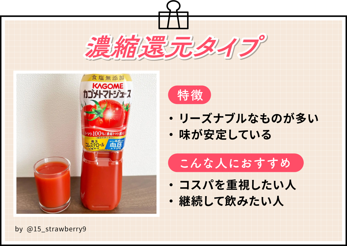 濃縮還元タイプはリーズナブルなものが多く味が安定しているのが特徴。コスパを重視したい人や継続して飲みたい人におすすめ。