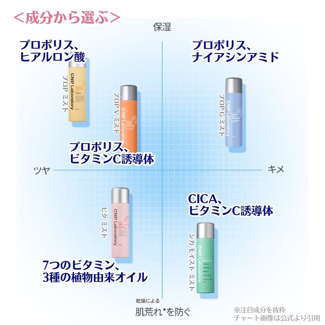 CNP プロ P V ミスト 100mL/CNP Laboratory/ミスト状化粧水を使ったクチコミ（3枚目）