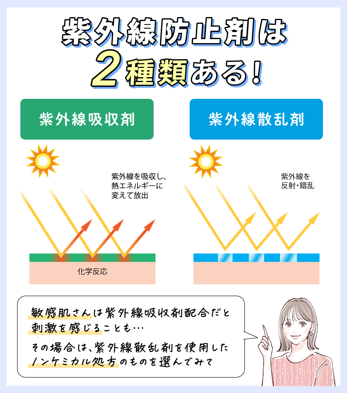 紫外線防止剤は2種類ある！紫外線吸収剤と紫外線散乱剤。敏感肌さんは紫外線吸収剤配合だと刺激を感じることも…。紫外線散乱剤を使用したノンケミカル処方がベター。