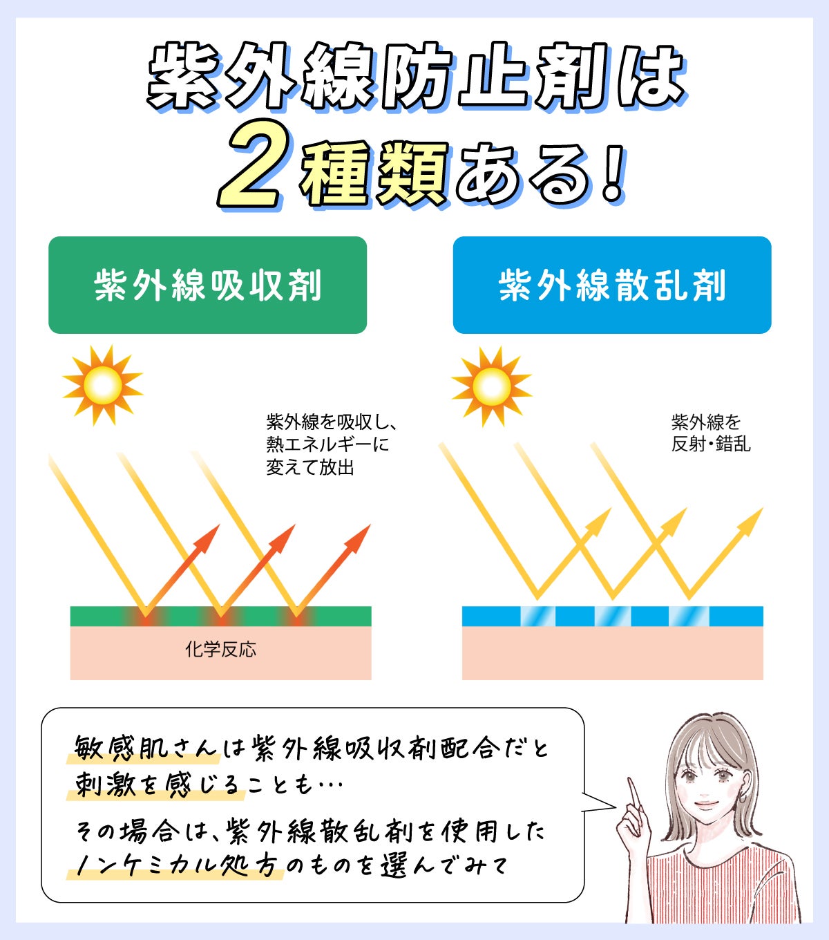 紫外線防止剤は2種類ある！紫外線吸収剤と紫外線散乱剤。敏感肌さんは紫外線吸収剤配合だと刺激を感じることも…。紫外線散乱剤を使用したノンケミカル処方がベター。