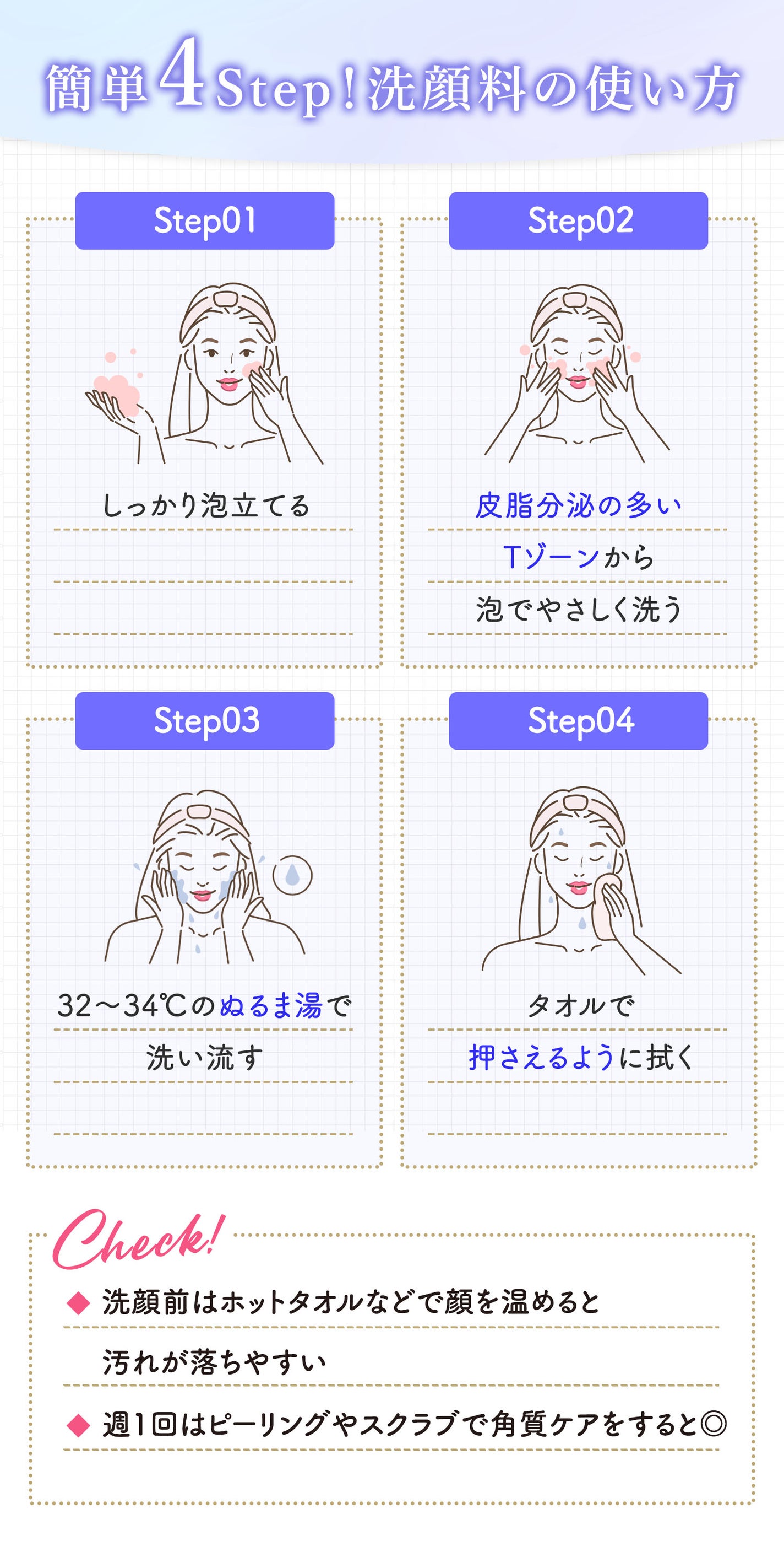 簡単4Step!洗顔料の使い方。しっかり泡立てて皮脂分泌の多いTゾーンから泡でやさしく洗う。32〜34℃のぬるま湯で洗い流しタオルで押さえるように拭く。洗顔前はホットタオルなどで顔を温めると汚れが落ちやすい。週1回はピーリングやスクラブで角質ケアをすると◎。
