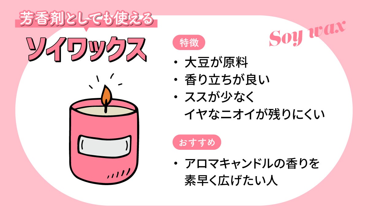 芳香剤としても使えるソイワックスの特徴。大豆が原料。香り立ちが良い。ススが少なく、イヤなニオイが残りにくい。アロマキャンドルの香りを素早く広げたい人におすすめ。