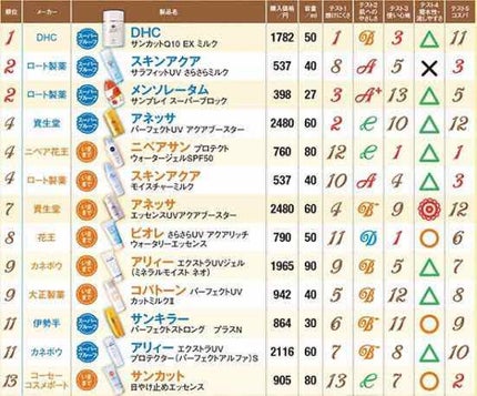 スキンアクア トーンアップUVエッセンス/スキンアクア/日焼け止めクリームを使ったクチコミ(3枚目)