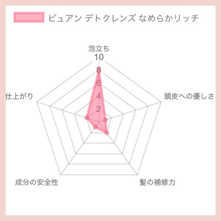 ピュアン デトクレンズシャンプー/チャージビューティトリートメント なめらかリッチ シャンプー/ピュアン/シャンプー・コンディショナーを使ったクチコミ(2枚目)