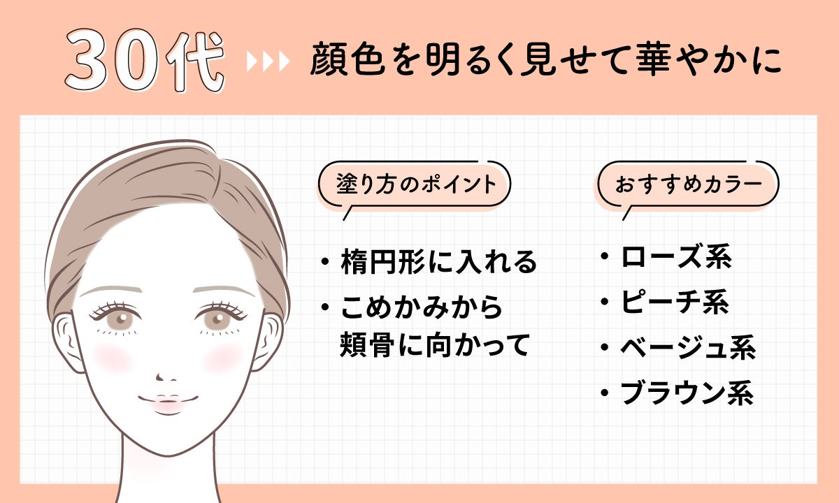 30代は、顔色を明るく見せて華やかに。おすすめカラーは、ローズ系、ピーチ系、ベージュ系、ブラウン系。塗り方のポイントは、こめかみから頬骨に向かって楕円形に入れる。