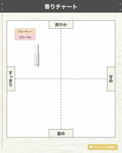 ペアー オードパルファン/SHIRO/香水(その他)を使ったクチコミ(4枚目)