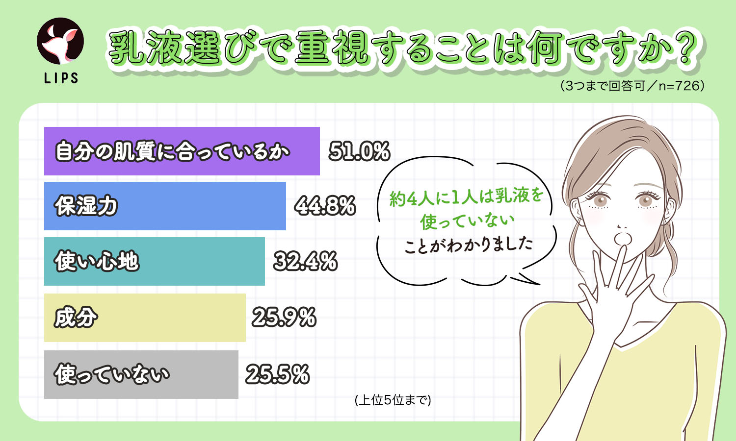 乳液選びは「自分の肌質に合っているか」を重視している人が最も多い