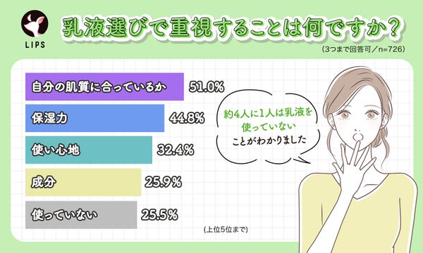 乳液選びは「自分の肌質に合っているか」を重視している人が最も多い