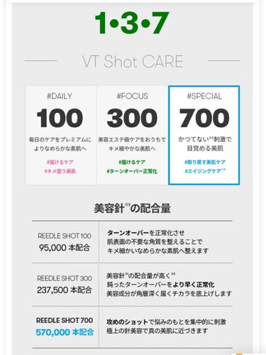 ✔ VT    リードルショット700


\\話題沸騰中のリードルショットです//
塗るダーマペンの呼び名がある通り針のチクチクを
ダイレクトに感じれます。


◆スキンケアの浸透力を高める
◆肌悩みの改善
◆肌のターンオーバーの改善
◆美容エステ級ケアをおうちで手軽に出来る


私は初めて使うにも関わらず刺激が欲しくて
700から始めました😊
洗顔→リードルショット700→スキンケア。
チクチクチクチクと痛い😣
だけどそれがあるおかげで効いてる気がする！！
週1で良いらしいけど週2で夜だけ使用。


重めのテクスチャーなのて毛穴やシワにも
狙い撃ちしやすいので私は少量を重ねて
ハンドプレスします。
その後のスキンケアも針効果で痛いので同じく
優しく仕上げます。
私はフェイスマスクをして肌の奥への浸透を
促しています。


🔵数回使ってみた感想
肌のハリが向上している
肌にツヤもある
毛穴はまだ開いている


実感しているのはこんな感じです☺️
確実に手応えがあるので続けます。
痛みに弱かったり敏感肌な方は100から
はじめていく方が安心だと思います。


◆購入時期や店舗によって値段がバラついている
ので色々と調べてみてくださいね。
私は楽天の公式サイトでお安くなったタイミングで
購入したので5700円程でした。


#VT
#リードルショット700
#リードルショット 
#美容針
#スキンケア
#韓国スキンケア
#美肌
#多才コスメ探検隊 
の画像 その2