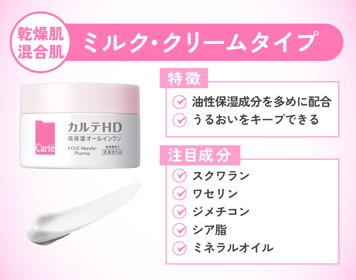 乾燥肌・混合肌にはミルク・クリームタイプがおすすめ。油性保湿成分を多めに配合しており、うるおいをキープできるのが特徴。注目成分はスクワラン・ワセリン・ジメチコン・シア油・ミネラルオイル。