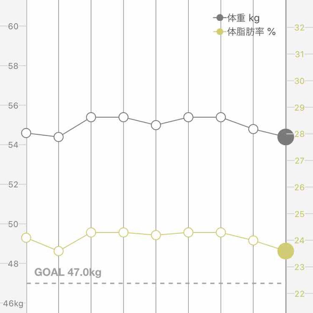 まる on LIPS 「【ダイエット日記28日目】体重 54.4体脂肪率 23.6..」(1枚目)