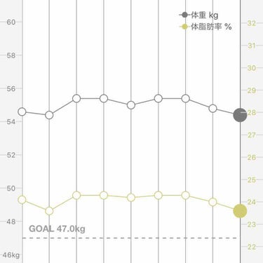 まる on LIPS 「【ダイエット日記28日目】体重　　　54.4体脂肪率　23.6..」（1枚目）