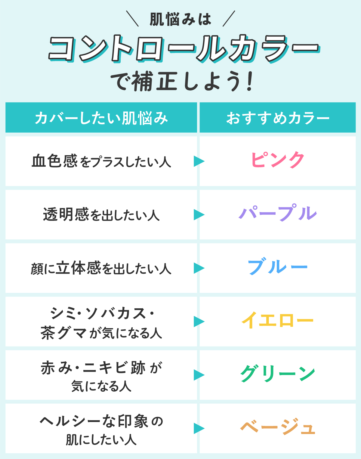 肌悩みはコントロールカラーで補正しよう！血色感をプラスしたい人はピンク。透明感を出したい人はパープル。顔に立体感を出したい人はブルー。シミ・ソバカス・茶グマが気になる人はイエロー。赤み・ニキビ跡が気になる人はグリーン。ヘルシーな印象の肌にしたい人はベージュ。