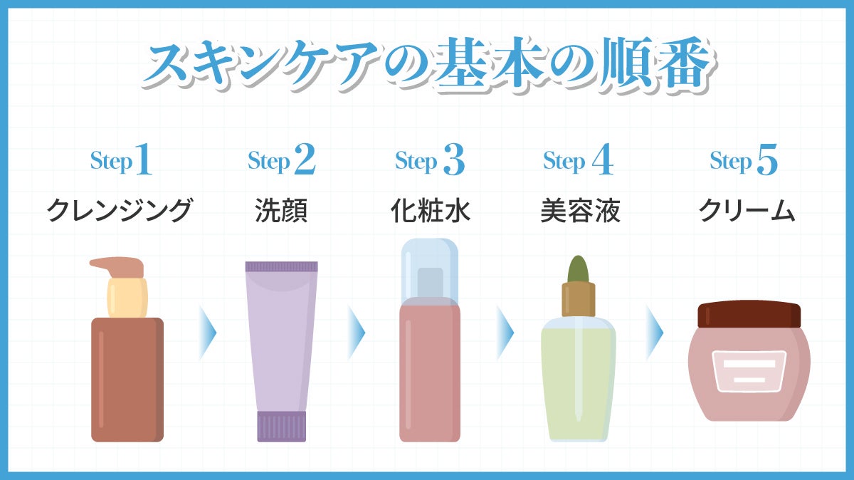 スキンケアの基本の順番は、クレンジング・洗顔・化粧水・美容液・クリーム。