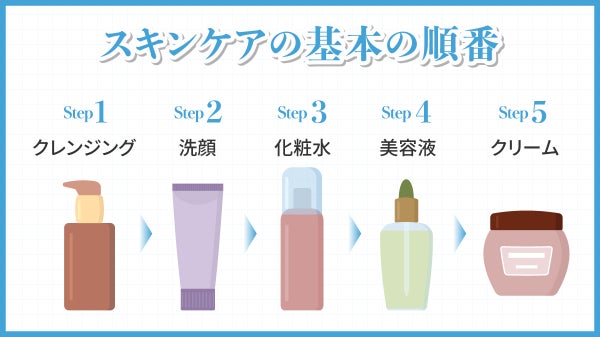 スキンケアの基本の順番は、クレンジング・洗顔・化粧水・美容液・クリーム。