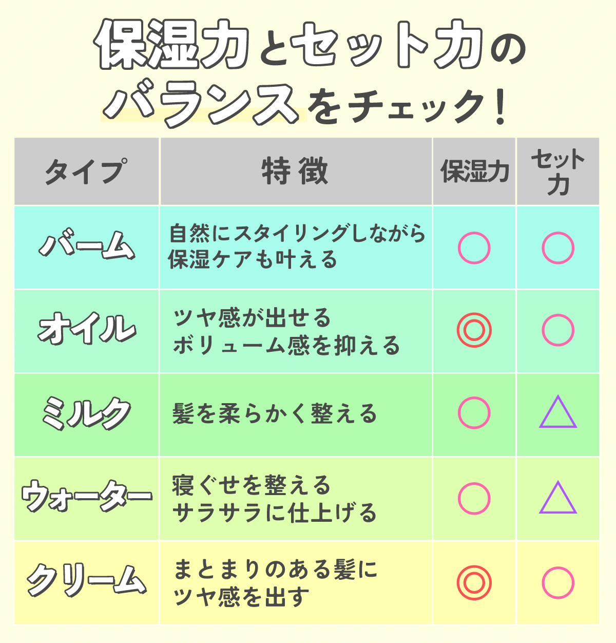 保湿力とセット力のバランスをチェック！バームタイプは自然にスタイリングしながら保湿ケアも叶える。保湿力とセット力がある。オイルタイプはツヤ感が出せて、ボリューム感を抑える。保湿力が高く、セット力もある。ミルクタイプは髪を柔らかく整える。保湿力があるが、セット力は控えめ。ウォータータイプは、寝癖を整えサラサラに仕上がる。保湿力があり、セット力は控えめ。クリームタイプ はまとまりのある髪にツヤ感を出す。保湿力が高く、セット力もある。