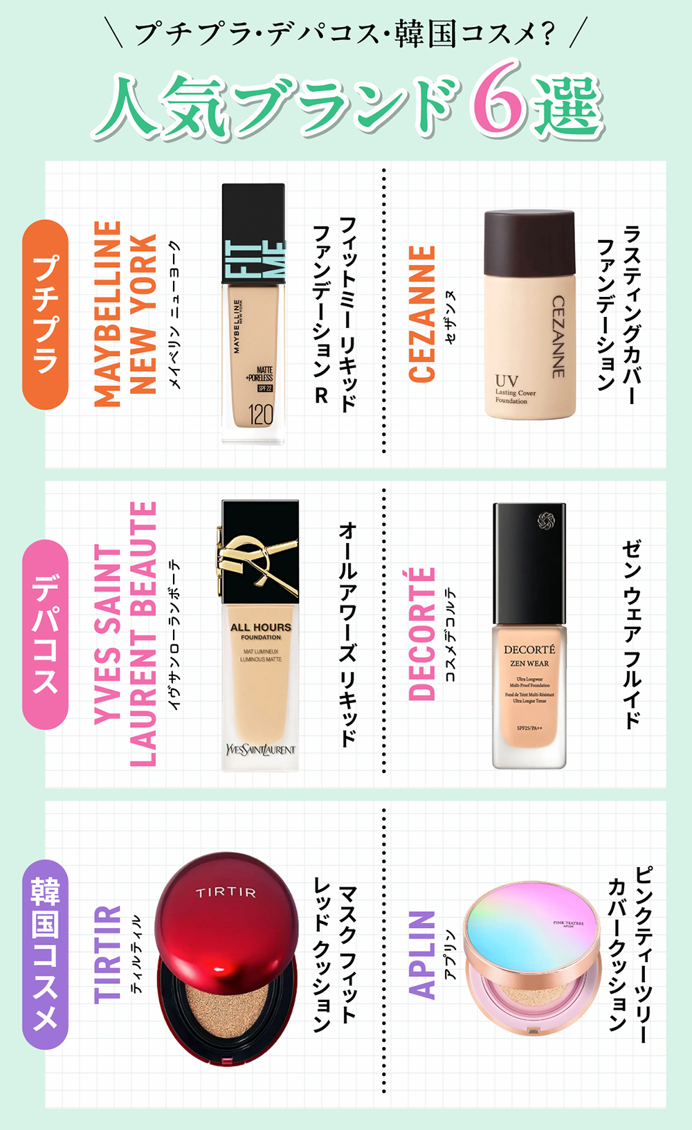 プチプラ・デパコス・韓国コスメ？人気ブランド6選。プチプラではMAYBELLINE NEW YORK（メイベリン ニューヨーク）フィットミー リキッドファンデーション R・CEZANNE（セザンヌ）ラスティングカバーファンデーション。デパコスではYVES SAINT LAURENT BEAUTE（イヴサンローランボーテ）オールアワーズ リキッド・DECORTÉ（コスメデコルテ）ゼン ウェア フルイド。韓国コスメではTIRTIR（ティルティル）マスク フィット レッド クッション・APLIN（アプリン）ピンクティーツリーカバークッション。