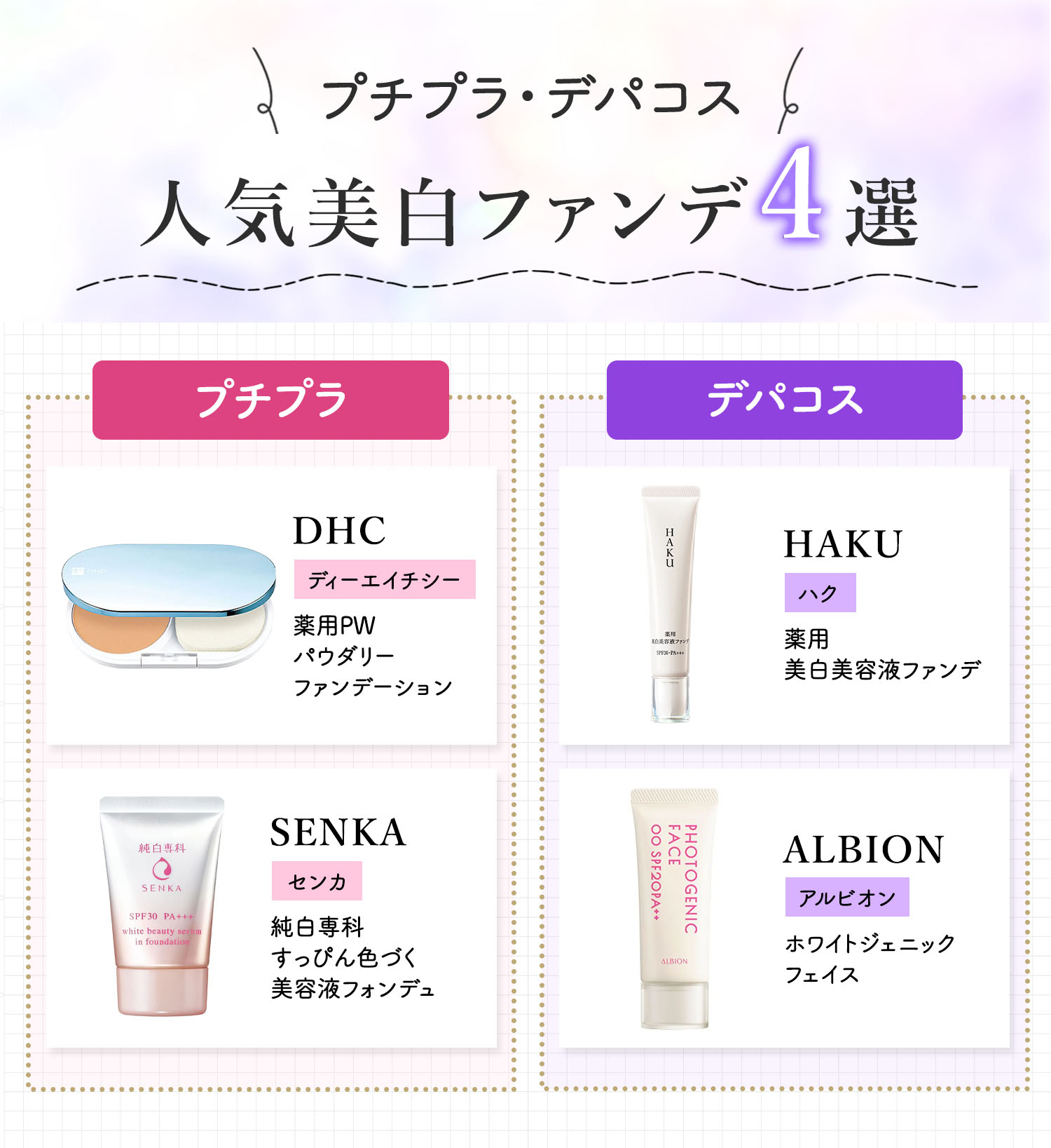 プチプラ・デパコス人気美白ファンデ4選。プチプラはDHC（ディーエイチシー）薬用PWパウダリーファンデーション・SENKA（センカ）純白専科　すっぴん色づく美容液フォンデュ。デパコスではHAKU （ハク）薬用 美白美容液ファンデ・ALBION（アルビオン）ホワイトジェニック フェイス。