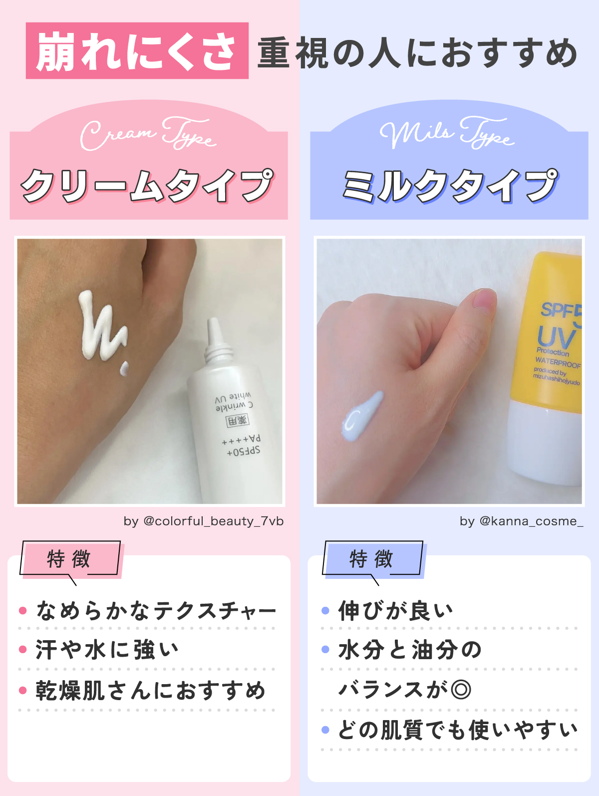 崩れにくさ重視の人におすすめはクリームタイプとミルクタイプ。クリームタイプの特徴はなめらかなテクスチャーで汗や水に強く乾燥肌さんにおすすめ。ミルクタイプの特徴は伸びが良く水分と油分のバランスが◎どの肌質でも使いやすい。