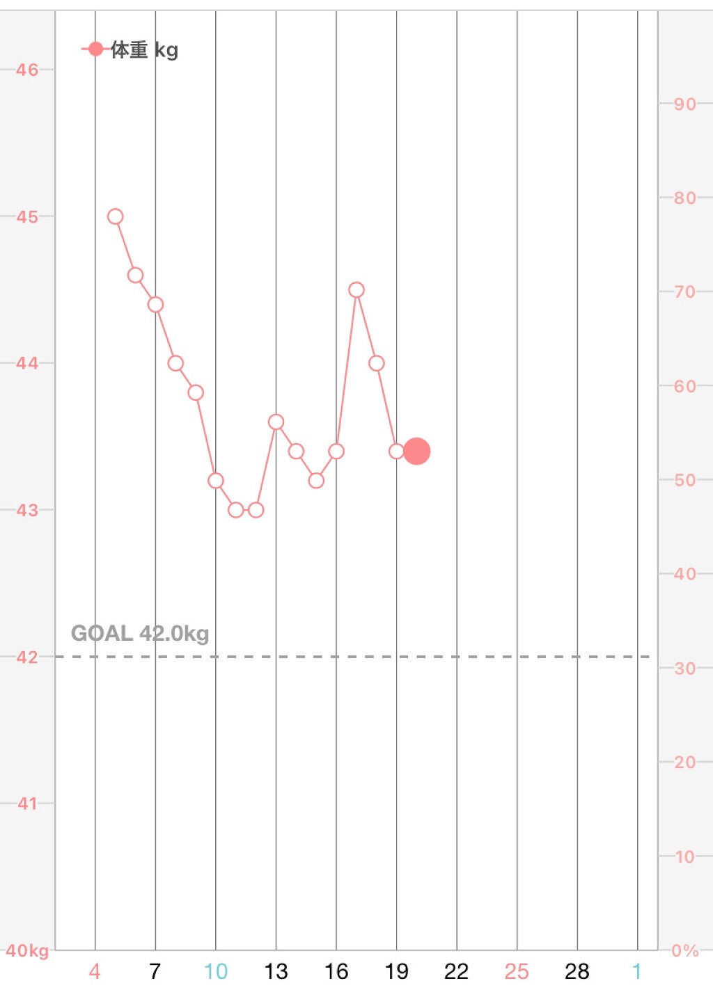 miyu on LIPS 「ちょっと減ってきたよ😭でも今日お菓子朝から食べてしまった🥺#ダ..」(1枚目)