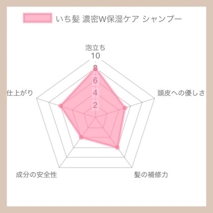 濃密W保湿ケア シャンプー/コンディショナー(旧)/いち髪/シャンプー・コンディショナーを使ったクチコミ(2枚目)